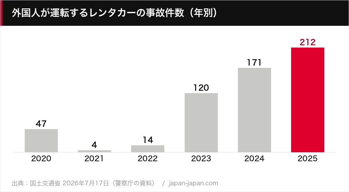 外国人が運転するレンタカーの事故件数(年別)