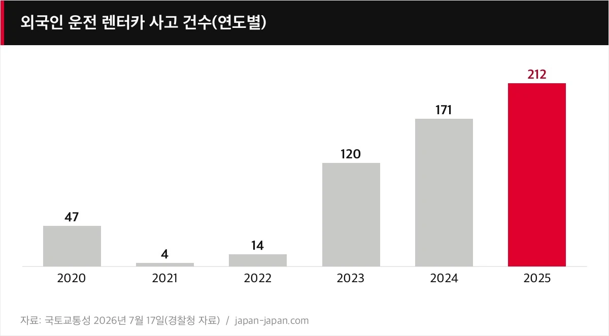 외국인 운전 렌터카 사고 건수(연도별)