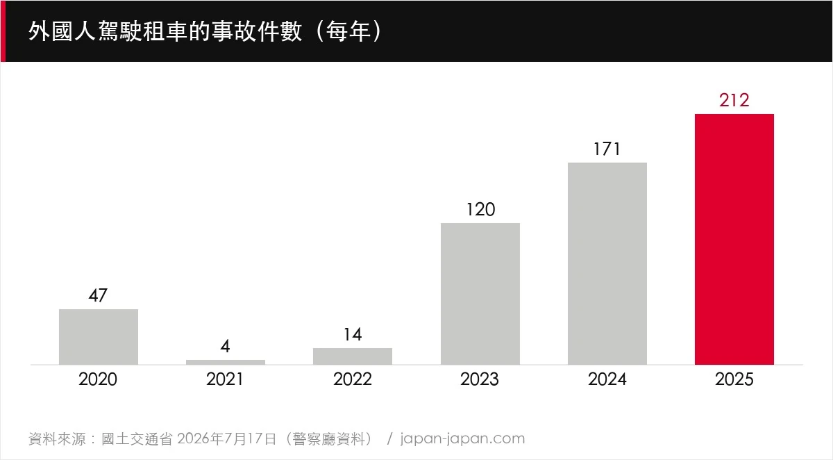 外國人駕駛租車的事故件數（每年）