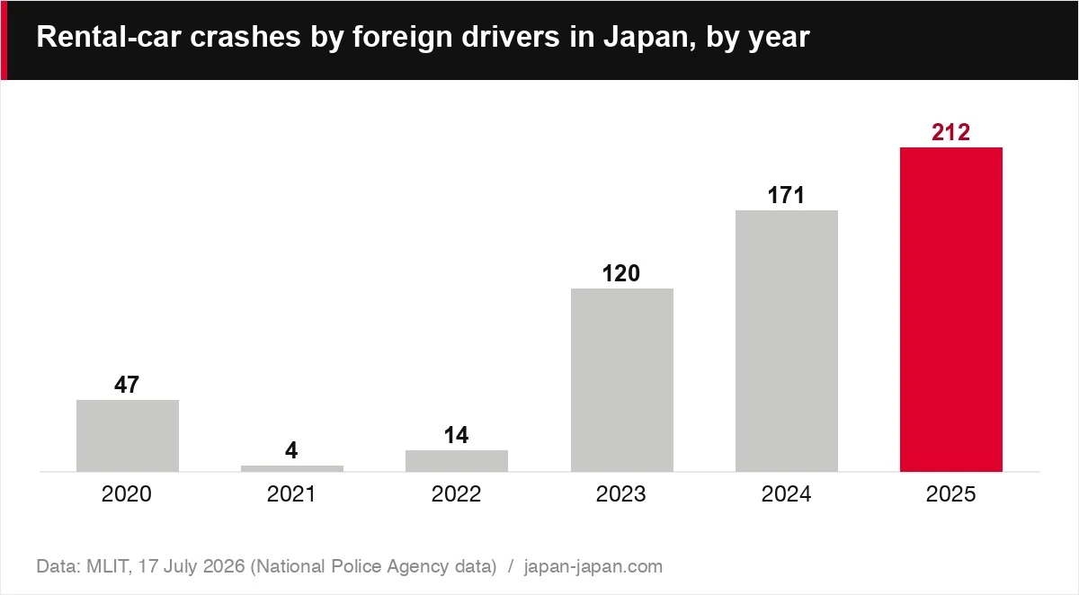 Rental-car crashes by foreign drivers in Japan, by year