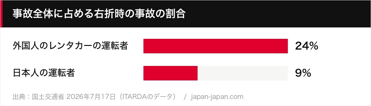事故全体に占める右折時の事故の割合