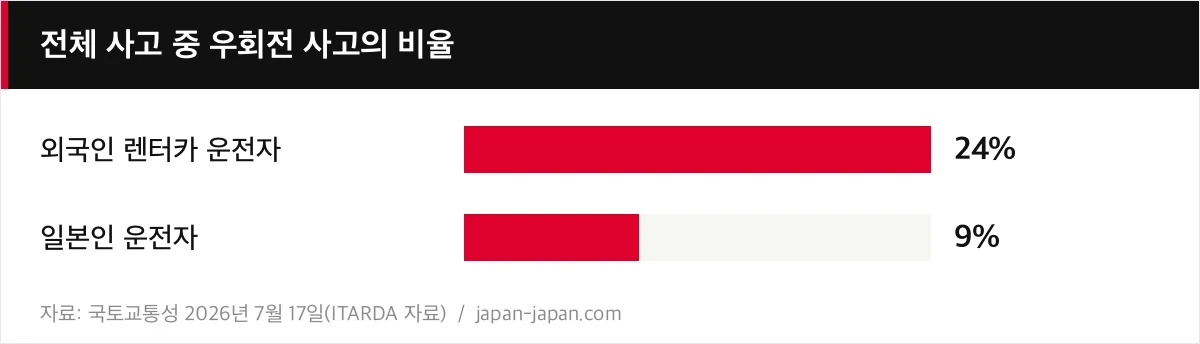 전체 사고 중 우회전 사고의 비율