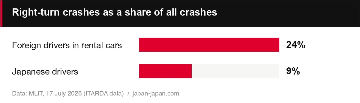 Right-turn crashes as a share of all crashes