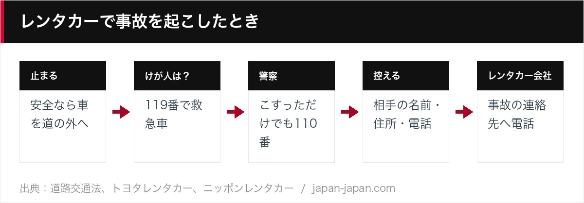 レンタカーで事故を起こしたとき