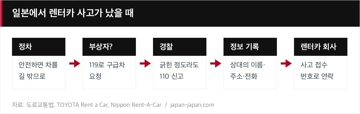 일본에서 렌터카 사고가 났을 때