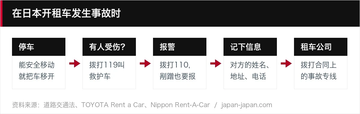 在日本开租车发生事故时