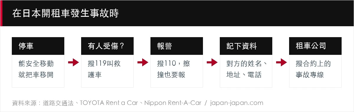 在日本開租車發生事故時