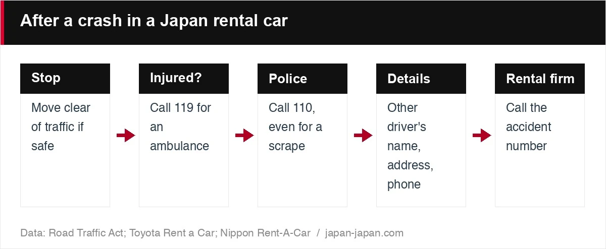 After a crash in a Japan rental car