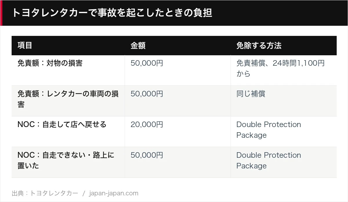 トヨタレンタカーで事故を起こしたときの負担