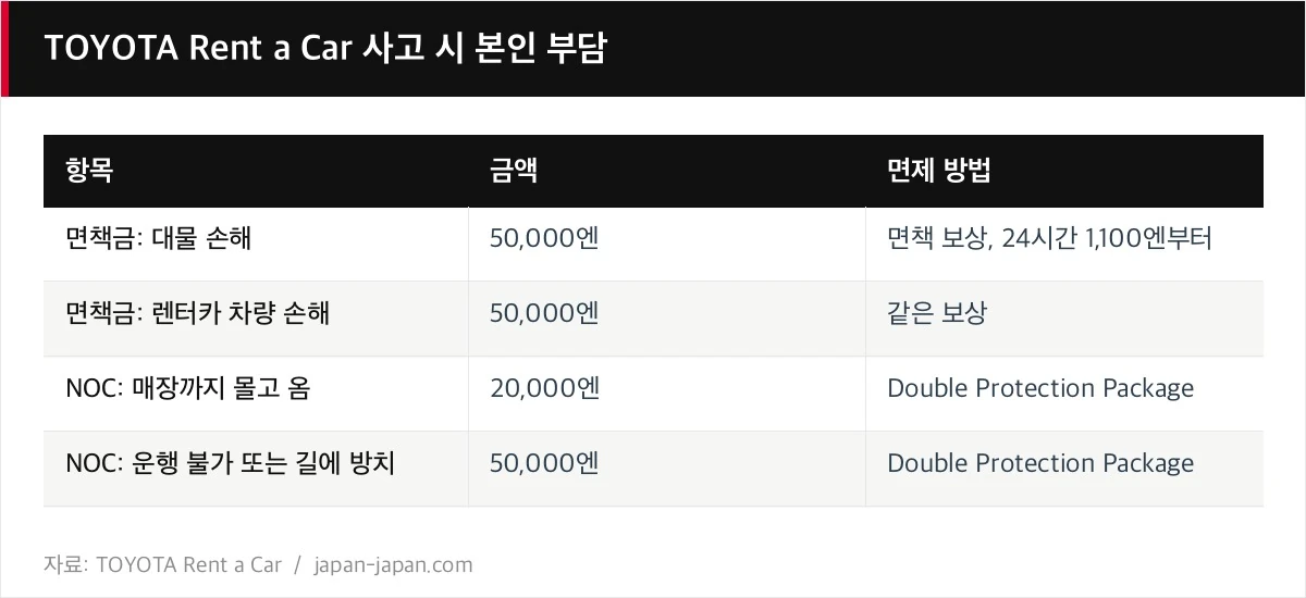 TOYOTA Rent a Car 사고 시 본인 부담