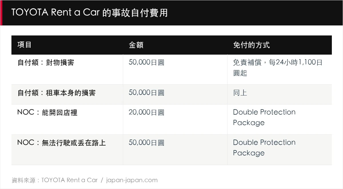TOYOTA Rent a Car 的事故自付費用
