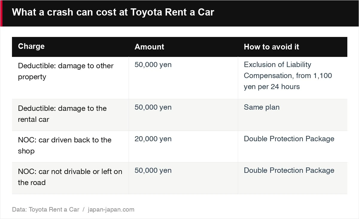 What a crash can cost at Toyota Rent a Car