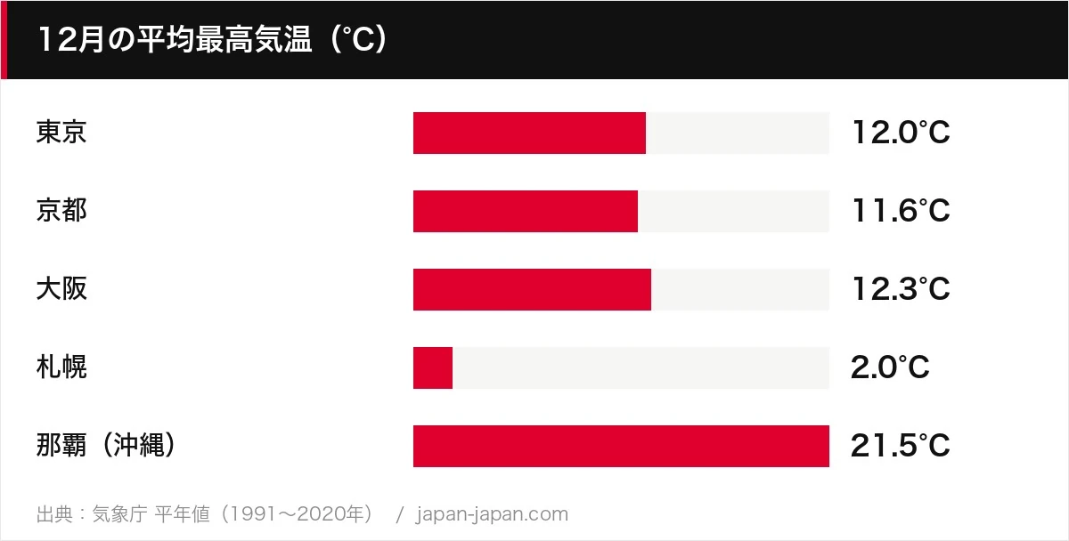 12月の平均最高気温（°C）