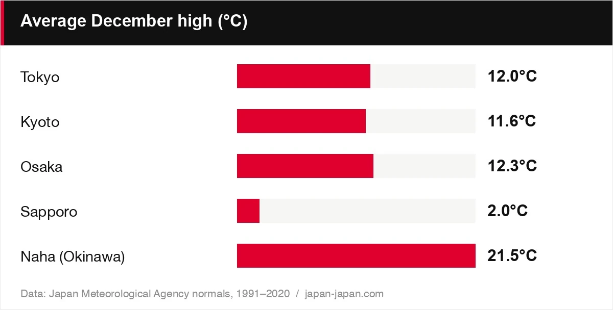 Average December high (°C)