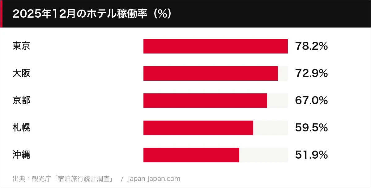 2025年12月のホテル稼働率（%）