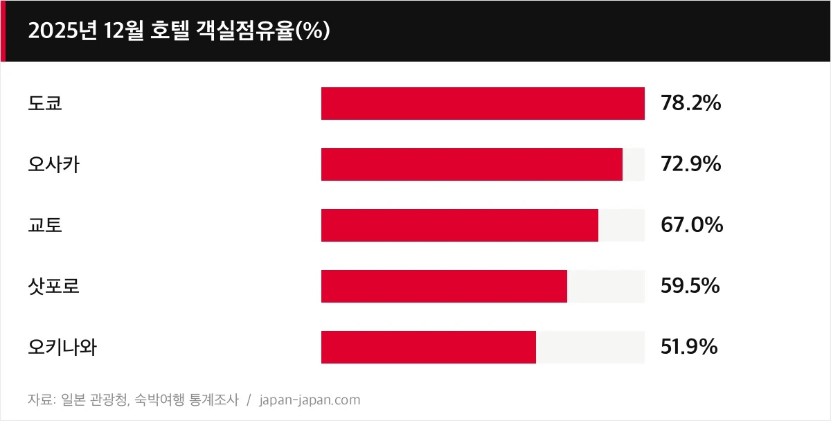 2025년 12월 호텔 객실점유율(%)