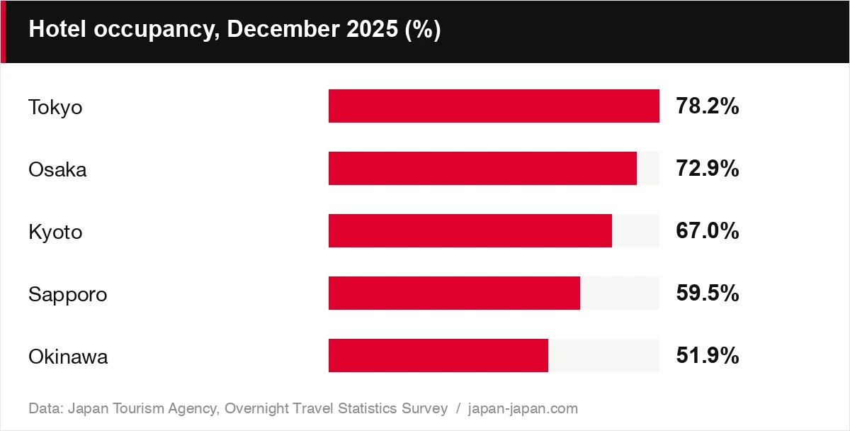 Hotel occupancy, December 2025 (%)