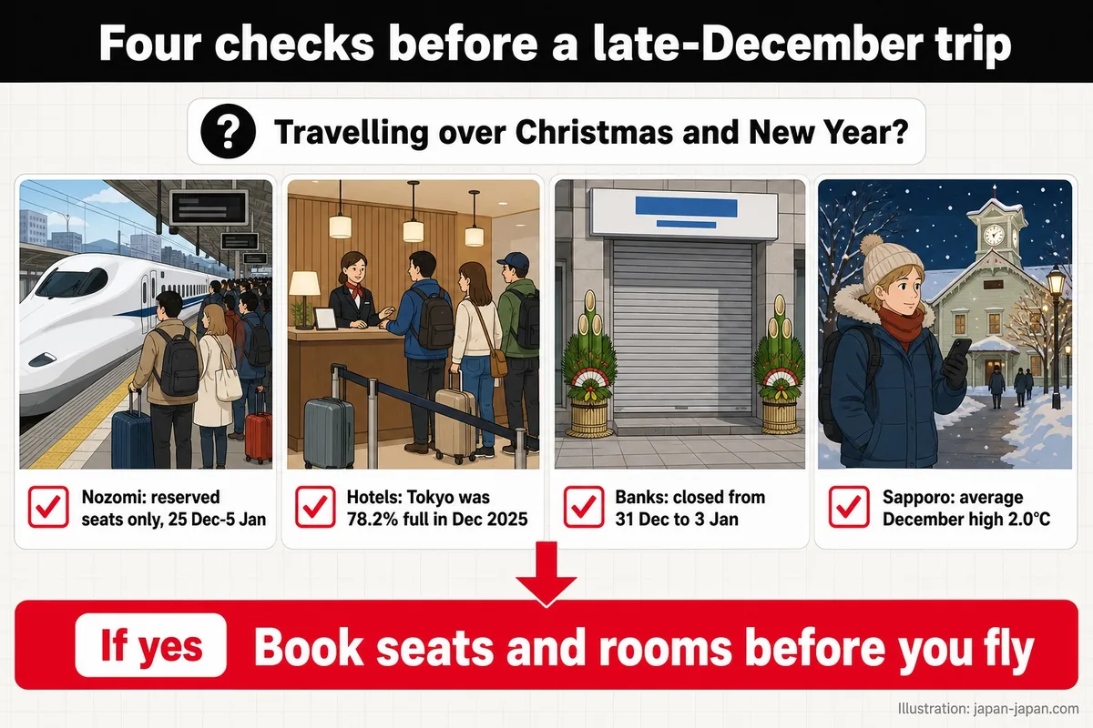 Four checks before a late-December trip. Travelling over Christmas and New Year? Nozomi: reserved seats only, 25 Dec–5 Jan.