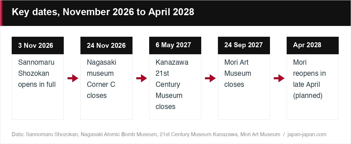 Key dates, November 2026 to April 2028