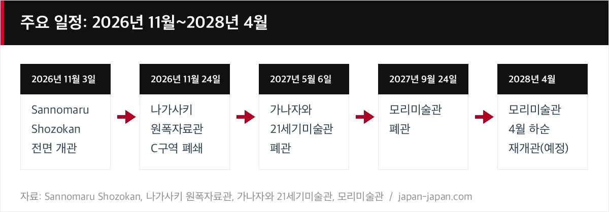 주요 일정: 2026년 11월~2028년 4월