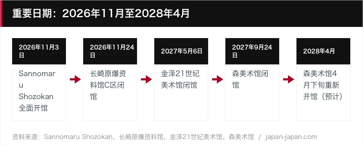 重要日期:2026年11月至2028年4月