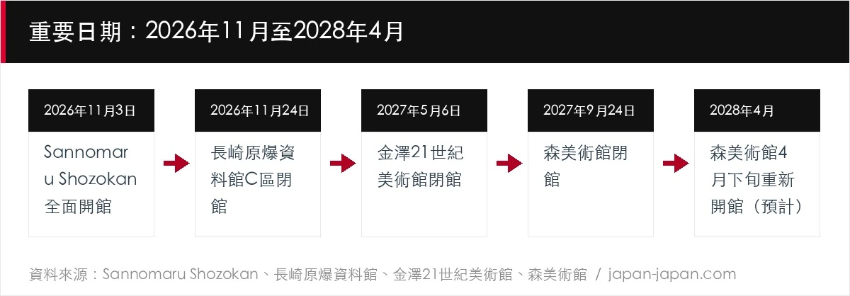 重要日期：2026年11月至2028年4月