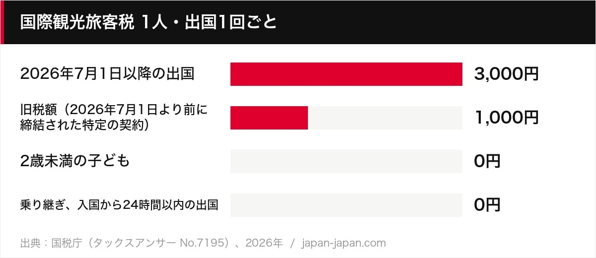 国際観光旅客税 1人・出国1回ごと