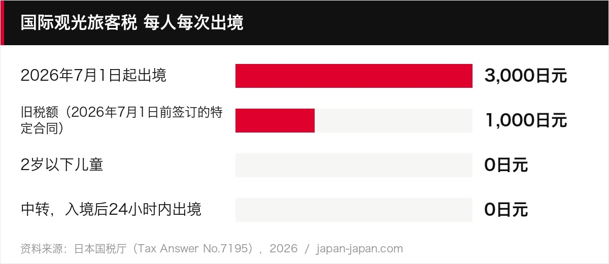 国际观光旅客税 每人每次出境