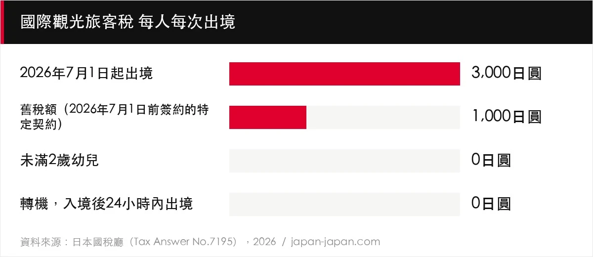 國際觀光旅客稅 每人每次出境