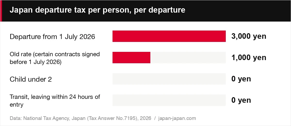 Japan departure tax per person, per departure