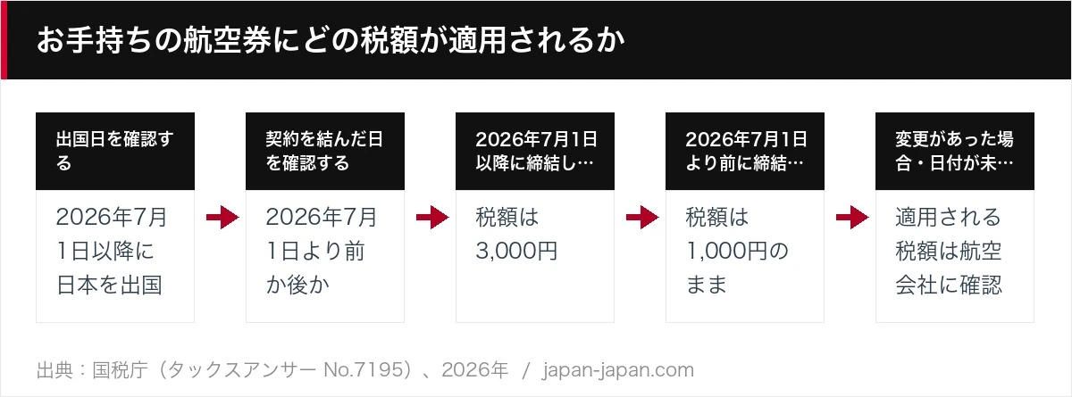 お手持ちの航空券にどの税額が適用されるか