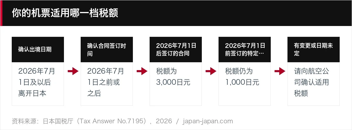 你的机票适用哪一档税额