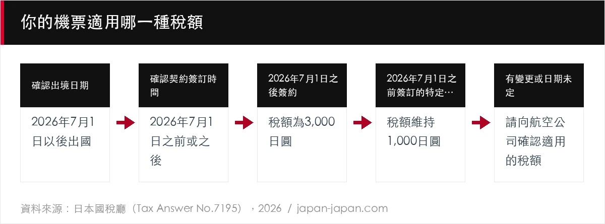 你的機票適用哪一種稅額