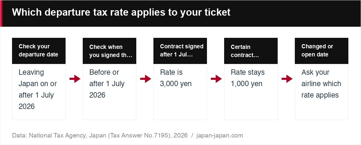 Which departure tax rate applies to your ticket