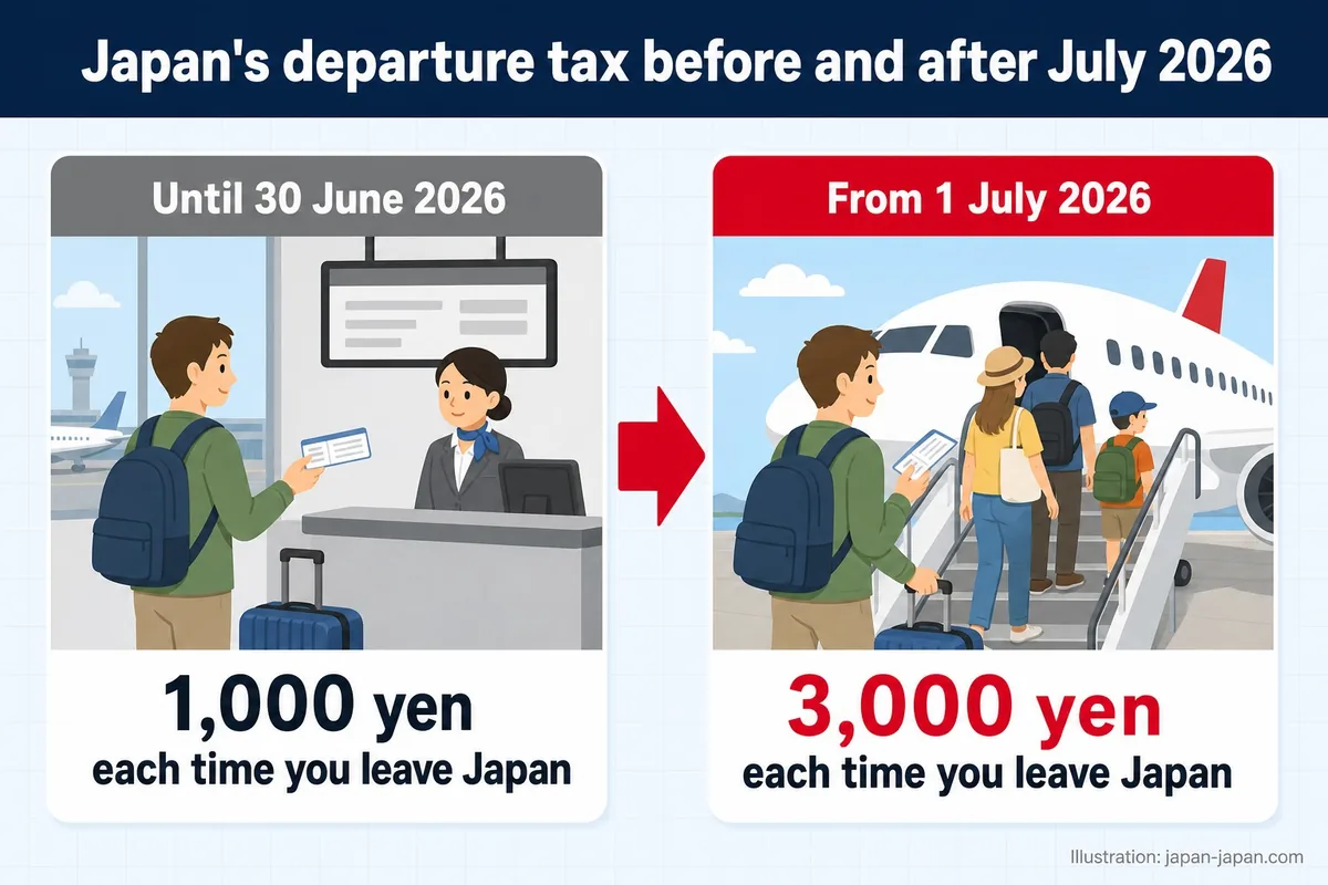 2026年7月前後の日本の出国税。2026年6月30日まで。日本を出るたびに1,000円。2026年7月1日から。