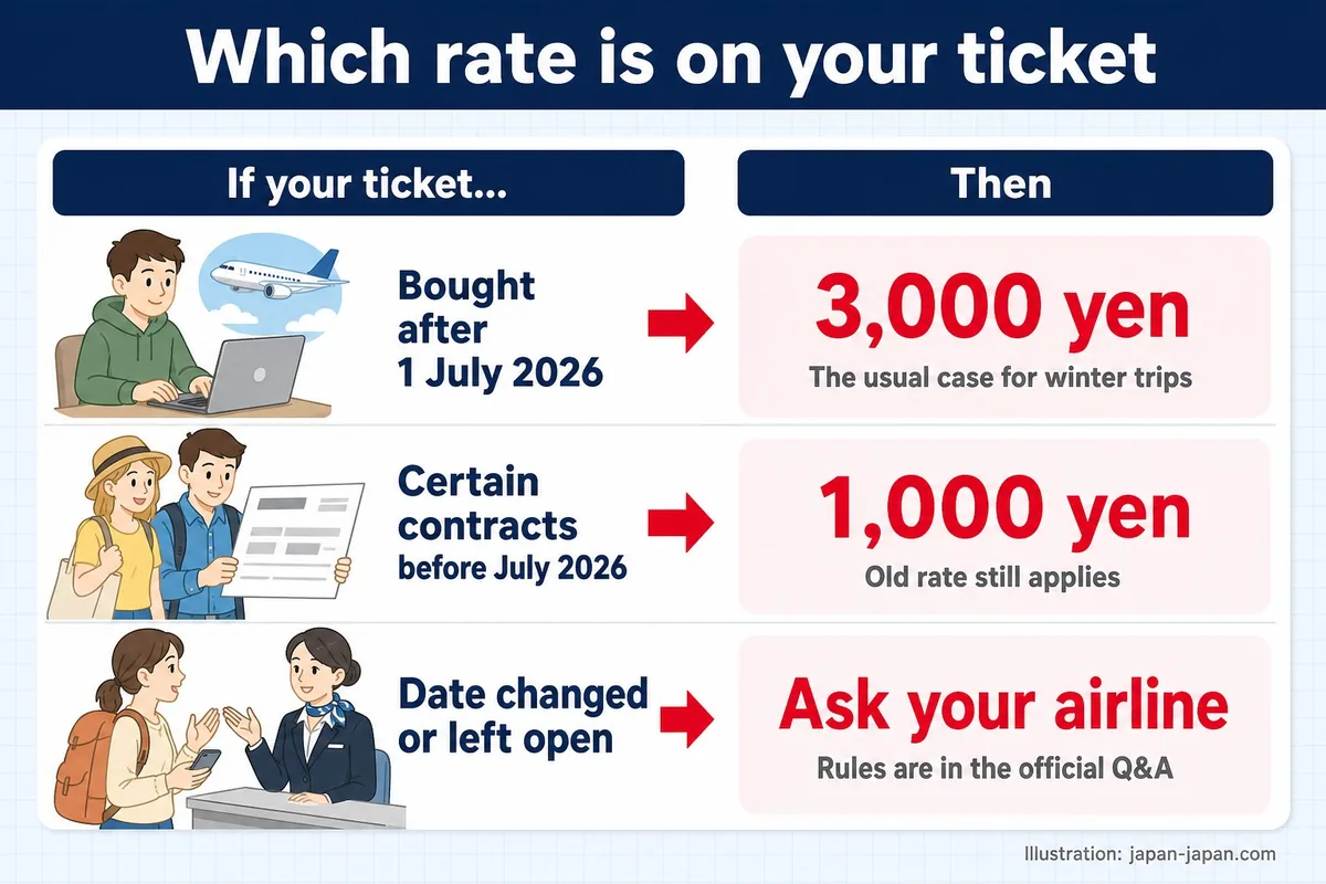 航空券にはどちらの税率が適用されるか。あなたの航空券が…。その場合。2026年7月1日以降に購入。3,000円。冬の旅行で多いケース。