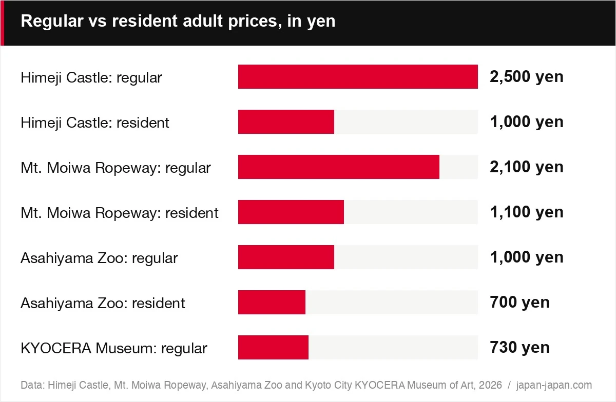 Regular vs resident adult prices, in yen