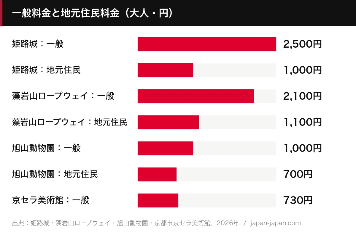 一般料金と地元住民料金（大人・円）