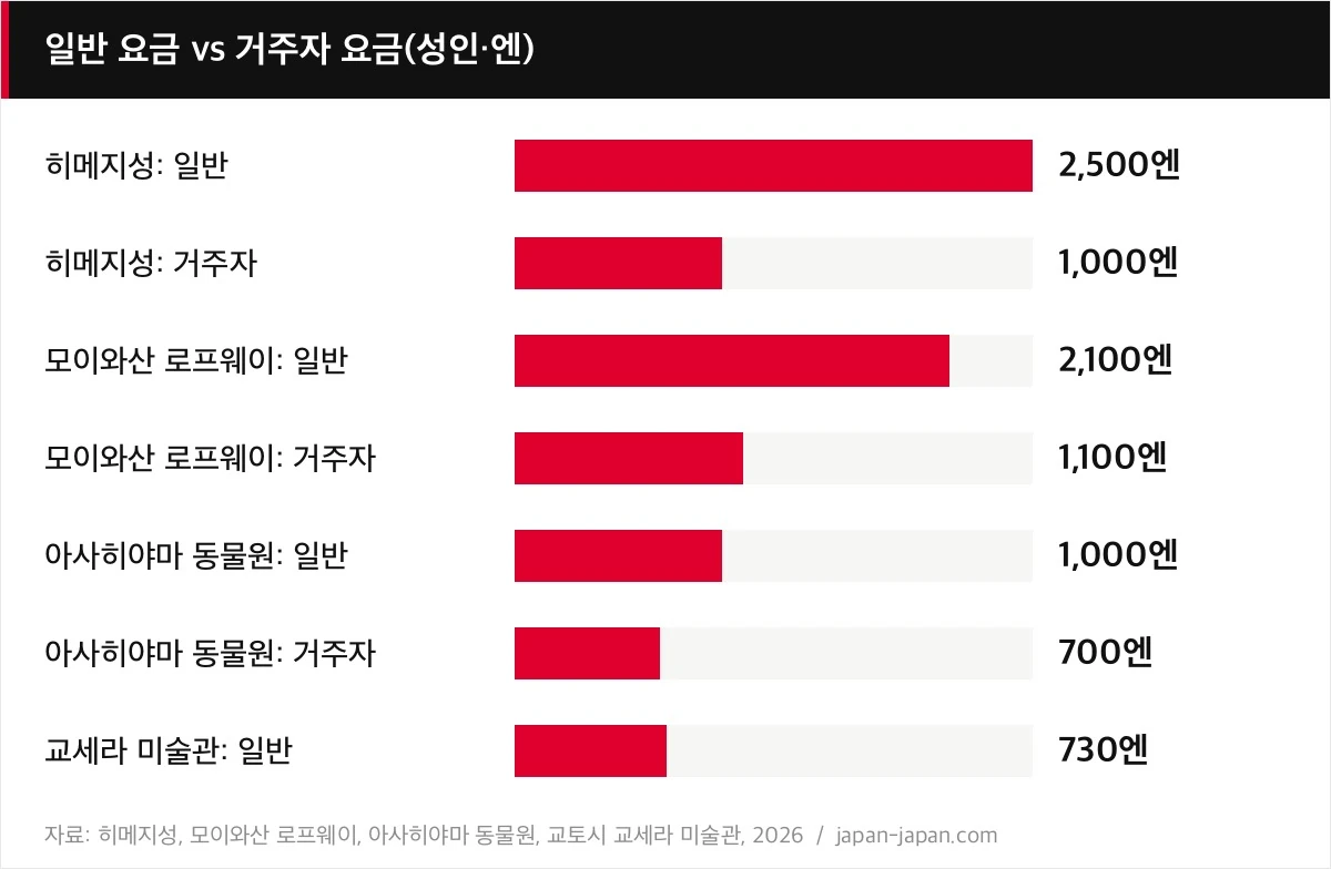 일반 요금 vs 거주자 요금(성인・엔)