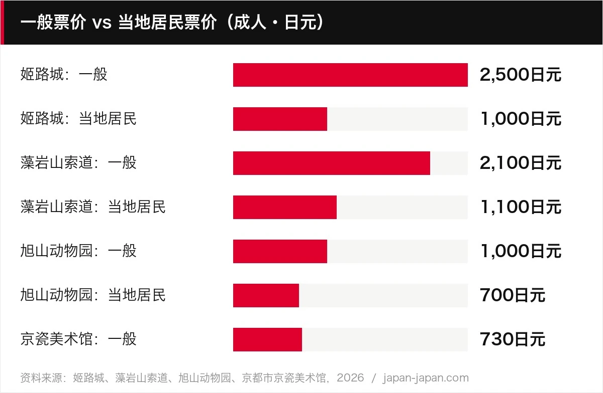 一般票价 vs 当地居民票价（成人・日元）