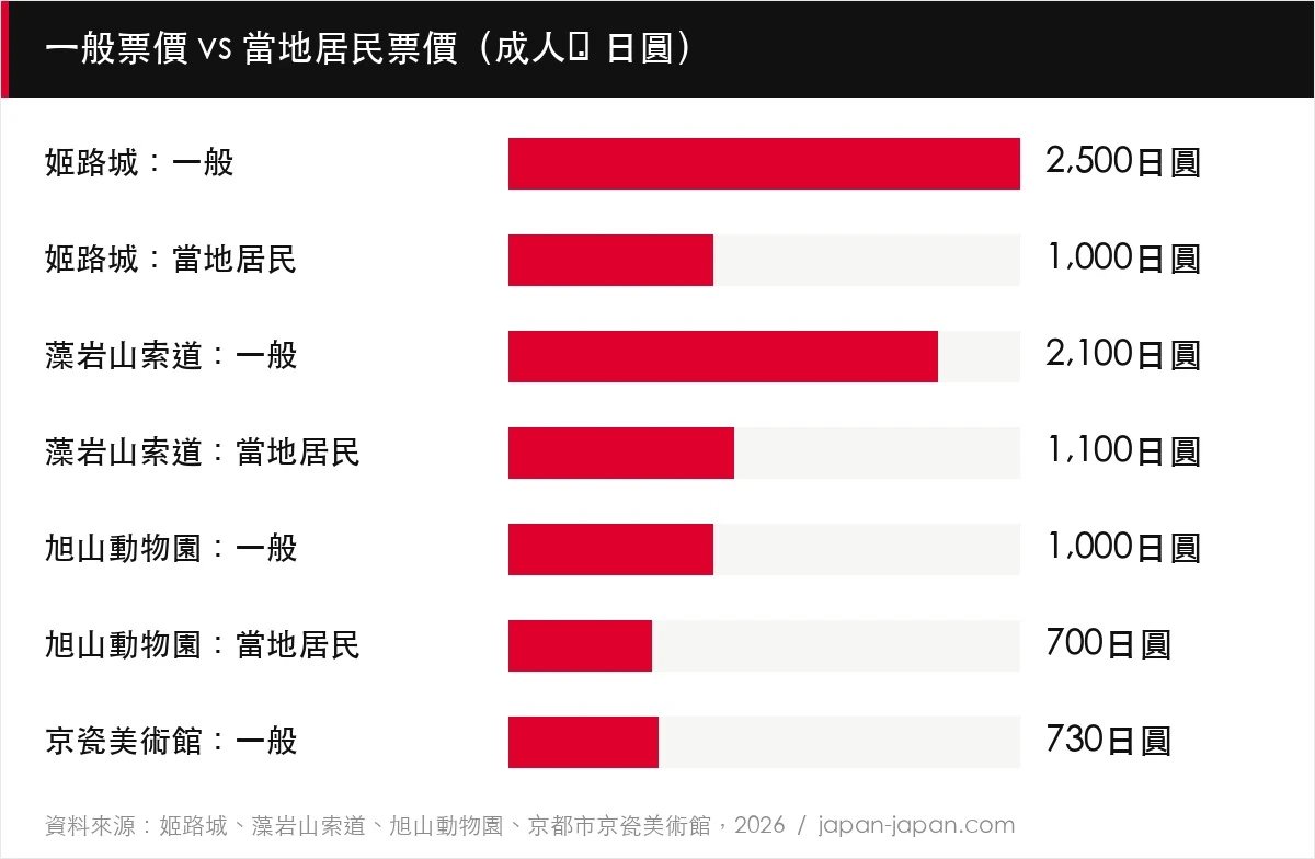 一般票價 vs 當地居民票價（成人・日圓）