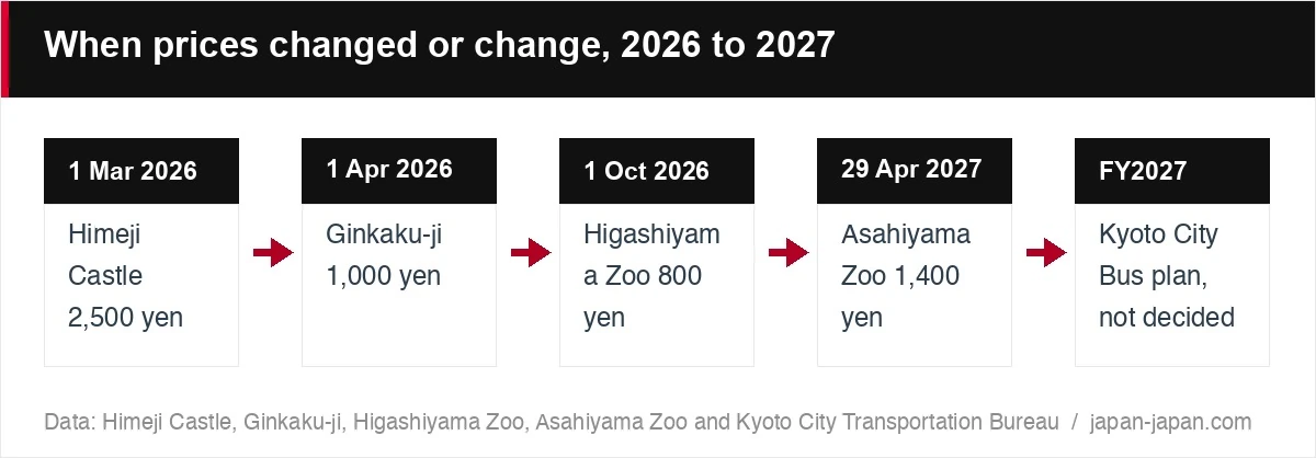 When prices changed or change, 2026 to 2027