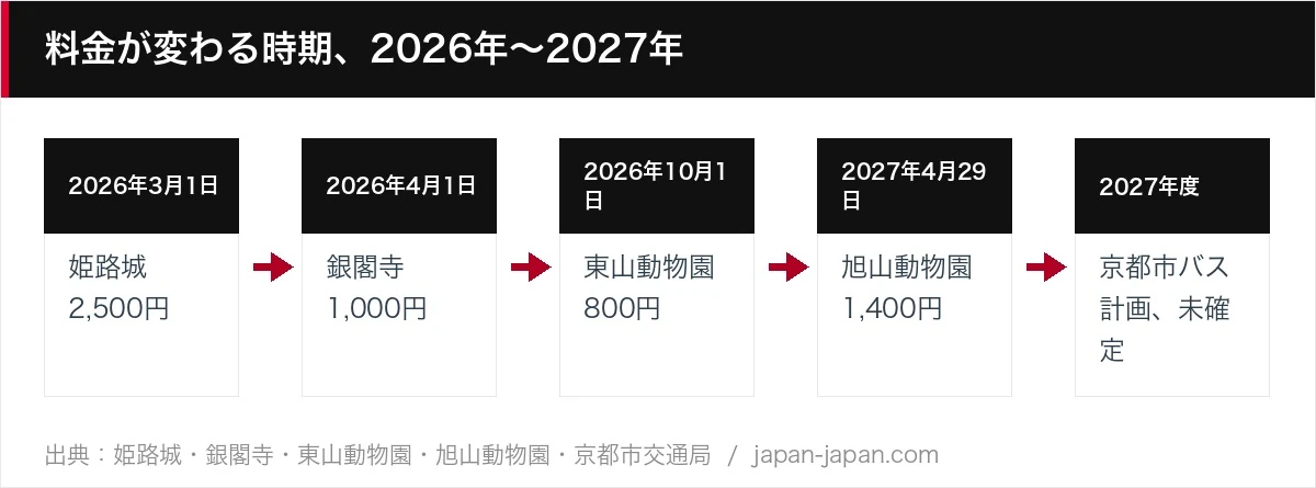 料金が変わる時期、2026年〜2027年