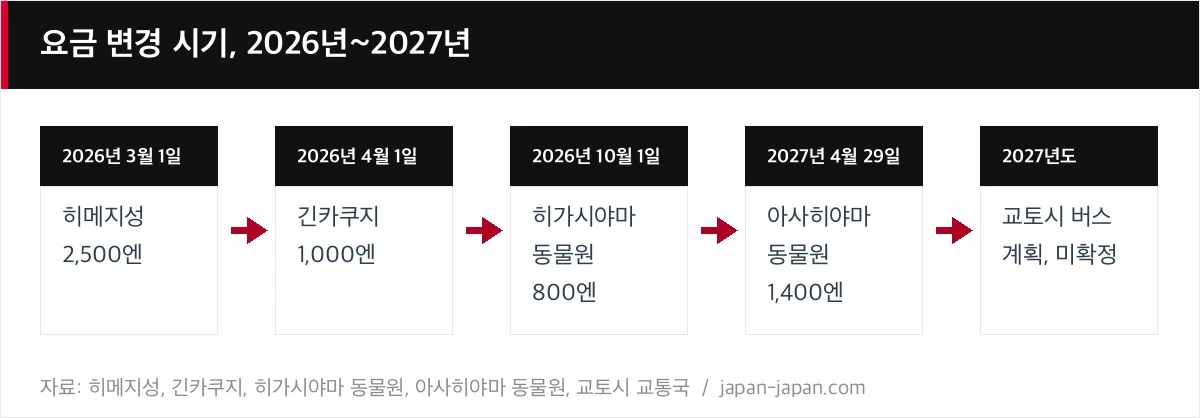 요금 변경 시기, 2026년~2027년
