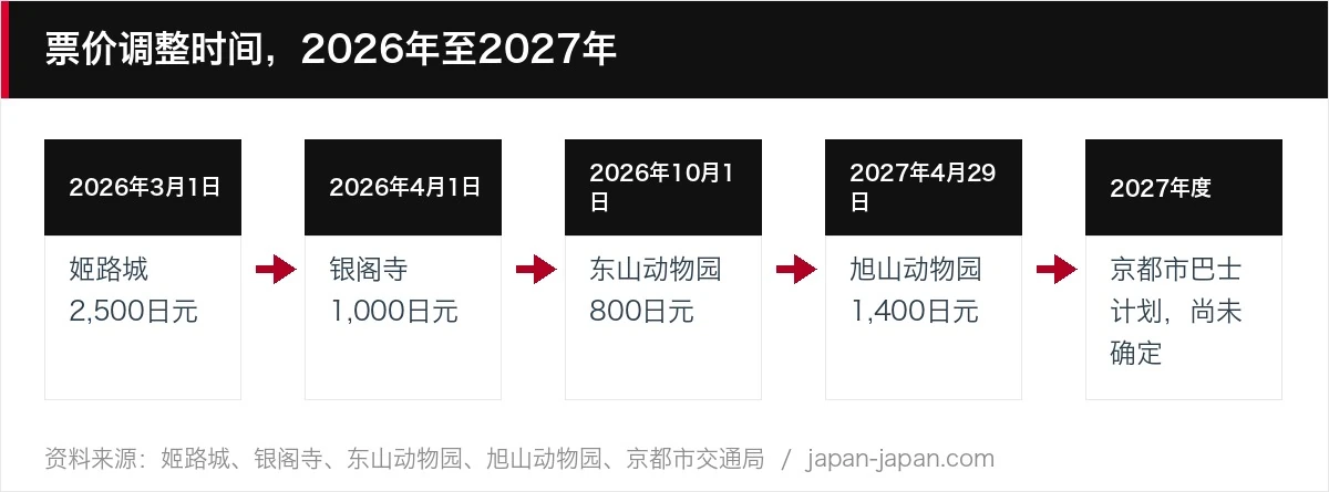 票价调整时间，2026年至2027年