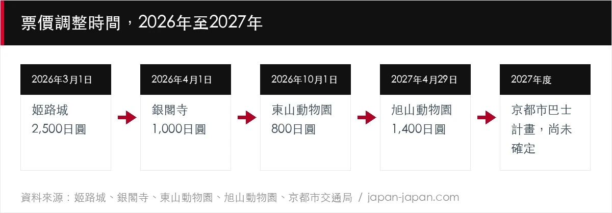 票價調整時間，2026年至2027年