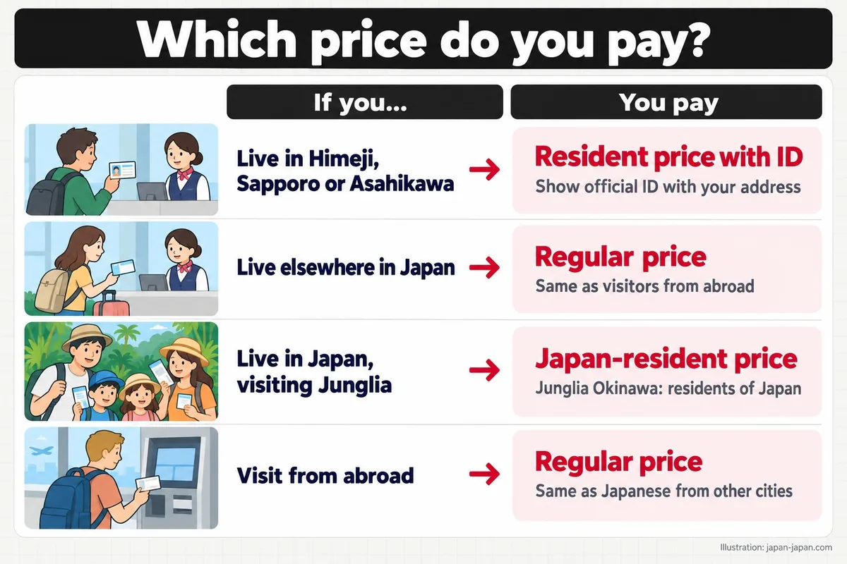 Which price do you pay? If you.... You pay. Live in Himeji, Sapporo or Asahikawa. Resident price with ID.