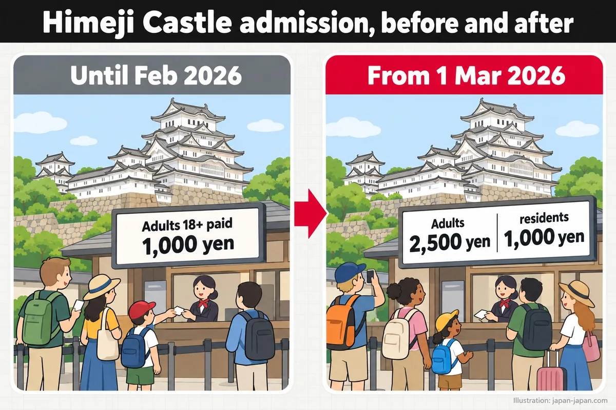 Himeji Castle admission, before and after. Until Feb 2026. Adults 18+ paid 1,000 yen. From 1 Mar 2026.