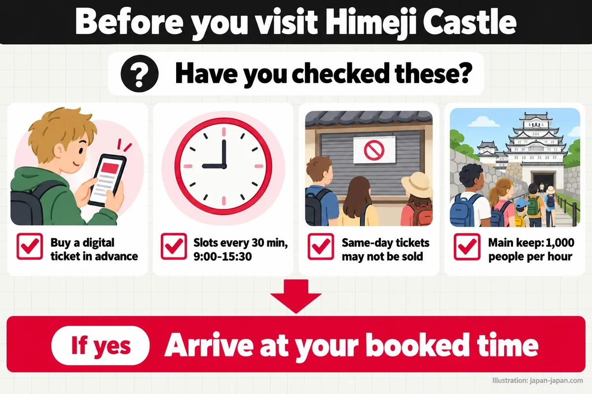 Before you visit Himeji Castle. Have you checked these? Buy a digital ticket in advance. Slots every 30 min, 9:00-15:30.
