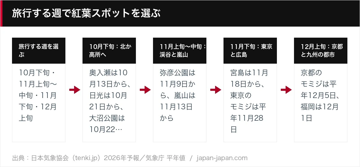 旅行する週で紅葉スポットを選ぶ